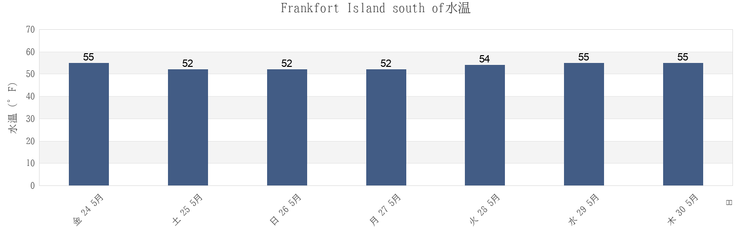 今週のFrankfort Island south of, Strafford County, New Hampshire, United Statesの水温