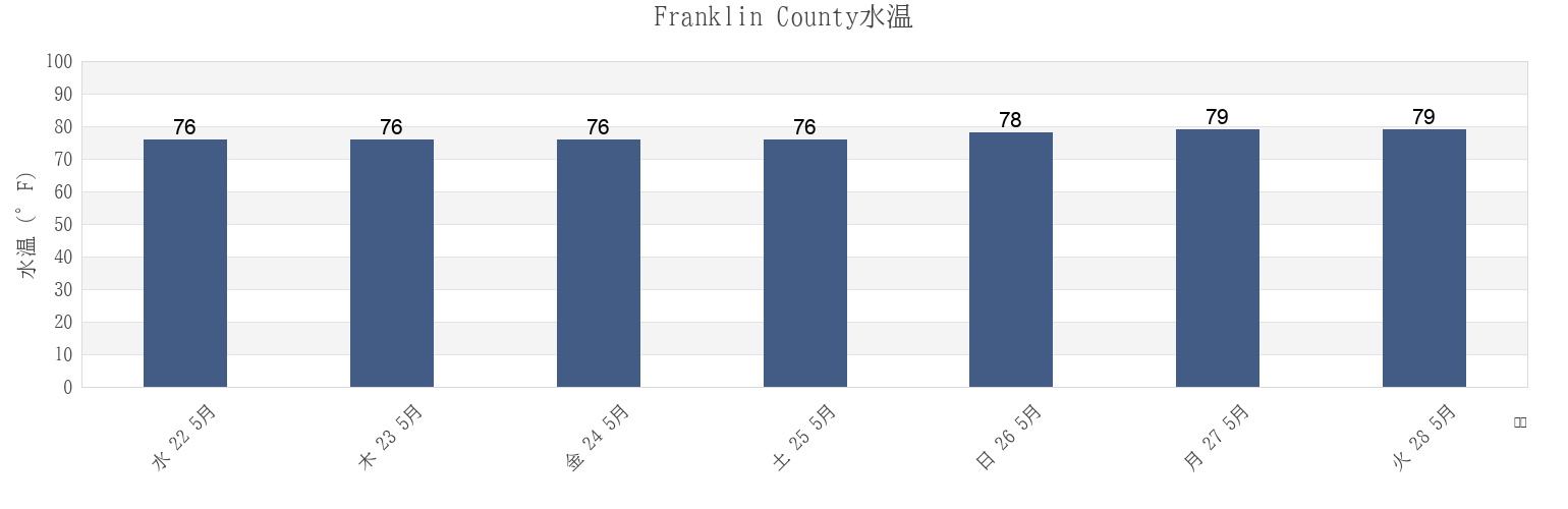 今週のFranklin County, Florida, United Statesの水温