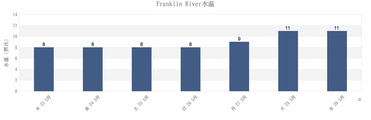 今週のFranklin River, Regional District of Nanaimo, British Columbia, Canadaの水温