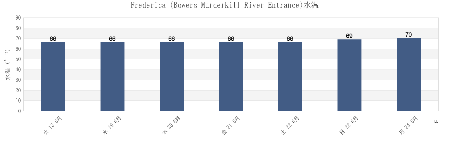 今週のFrederica (Bowers Murderkill River Entrance), Kent County, Delaware, United Statesの水温