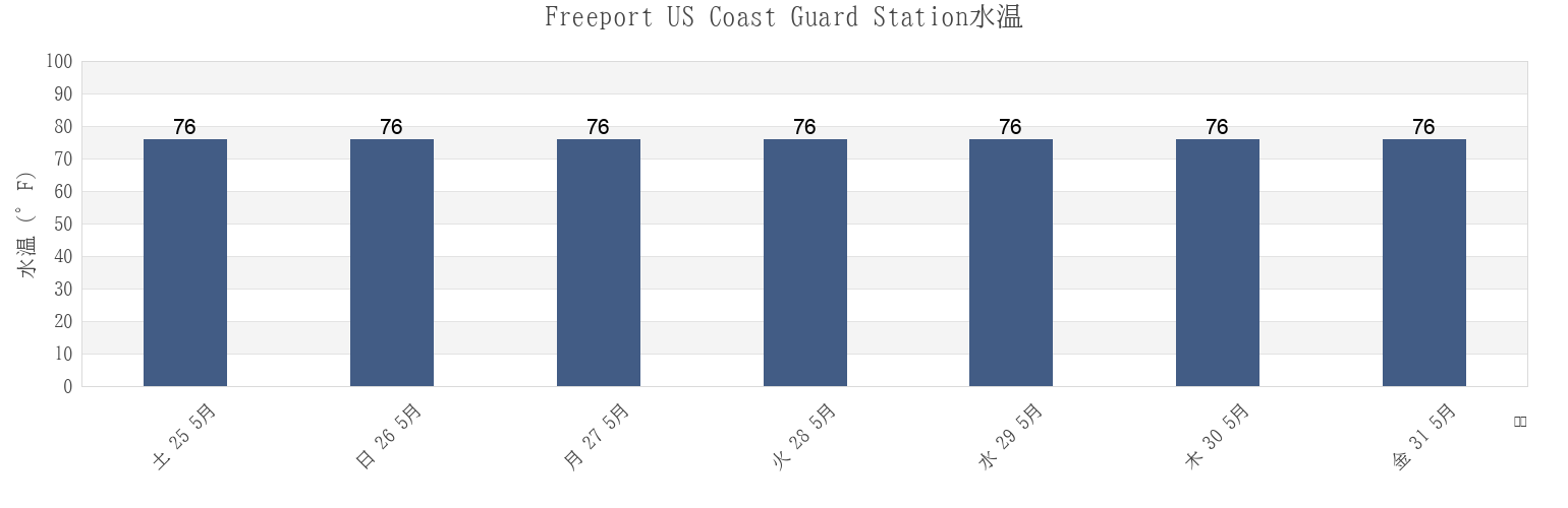 今週のFreeport US Coast Guard Station, Brazoria County, Texas, United Statesの水温