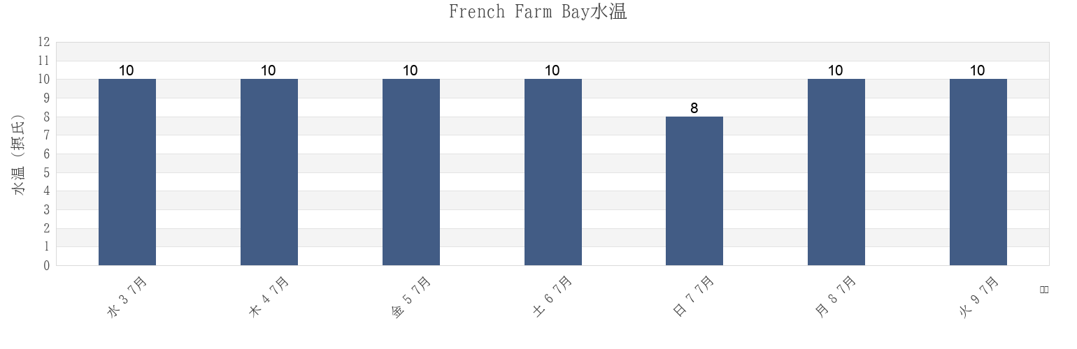今週のFrench Farm Bay, New Zealandの水温