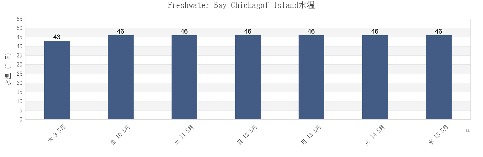 今週のFreshwater Bay Chichagof Island, Juneau City and Borough, Alaska, United Statesの水温
