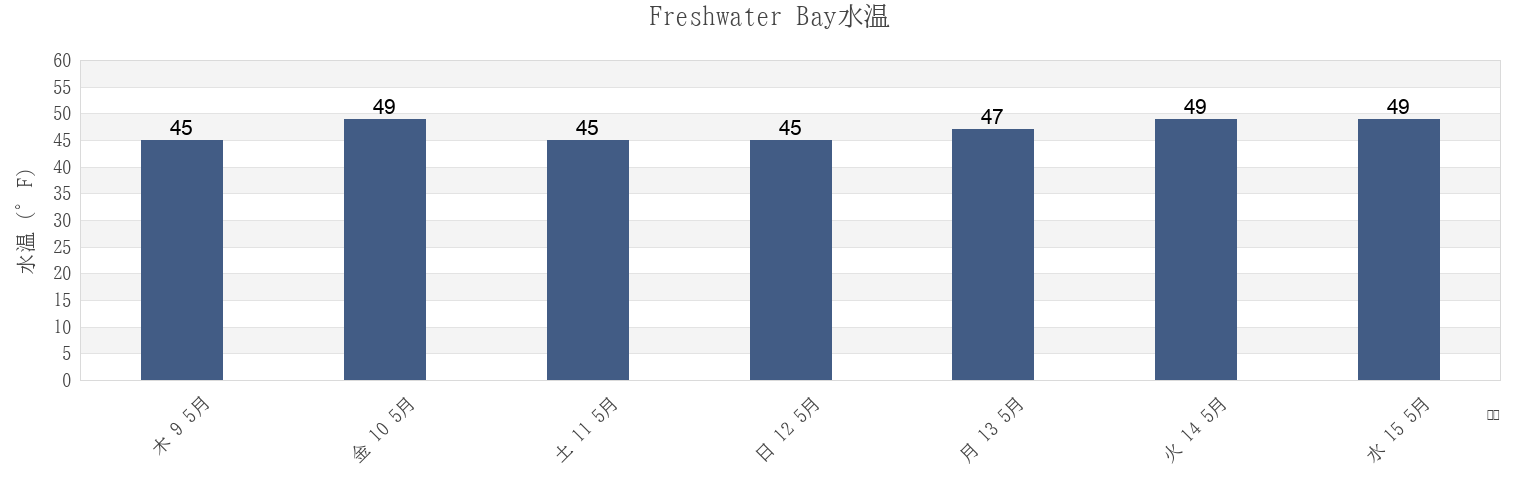 今週のFreshwater Bay, Clallam County, Washington, United Statesの水温