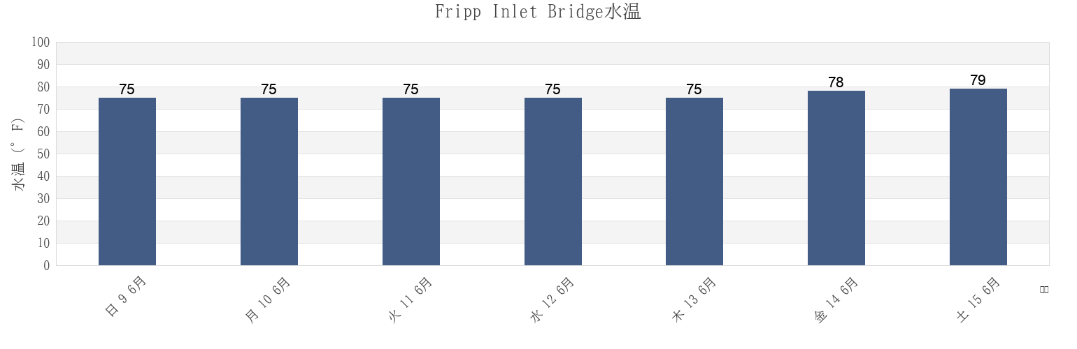 今週のFripp Inlet Bridge, Beaufort County, South Carolina, United Statesの水温