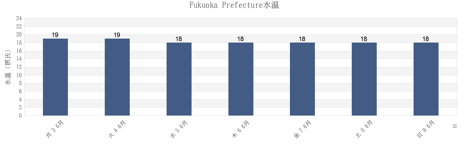今週のFukuoka Prefecture, Japanの水温