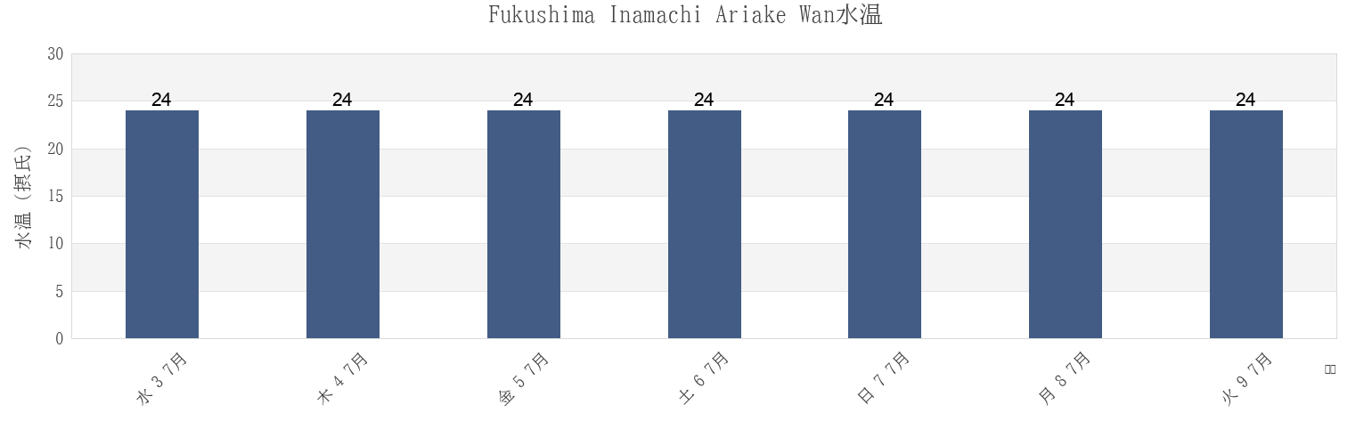 今週のFukushima Inamachi Ariake Wan, Kushima Shi, Miyazaki, Japanの水温