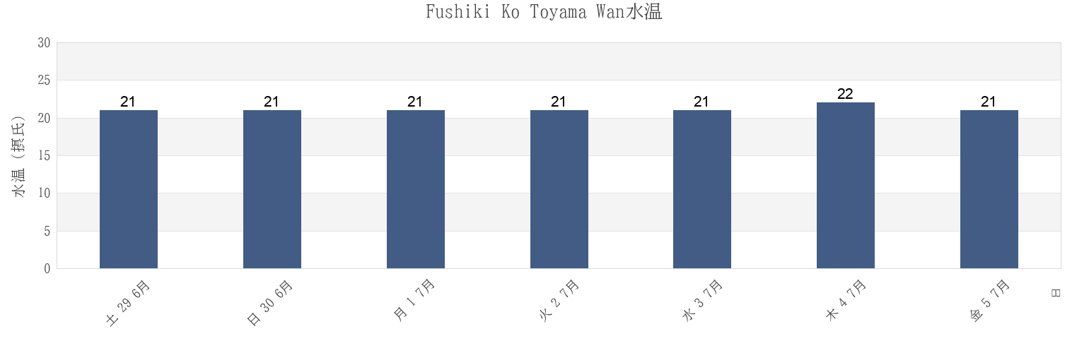 今週のFushiki Ko Toyama Wan, Imizu Shi, Toyama, Japanの水温