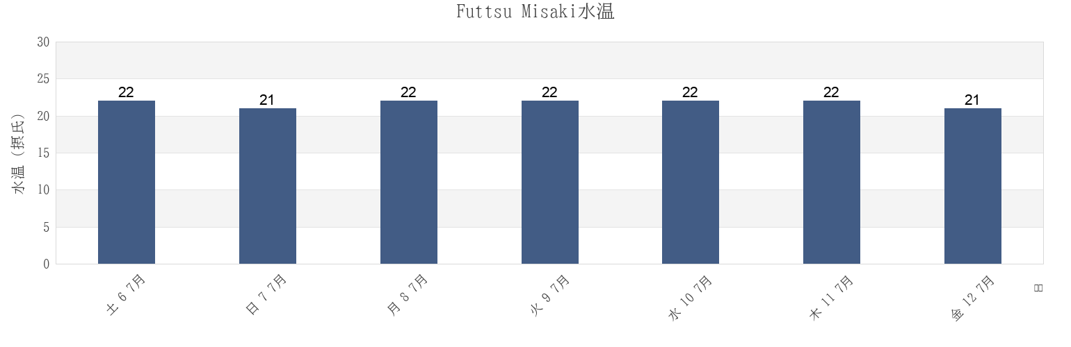 今週のFuttsu Misaki, Futtsu Shi, Chiba, Japanの水温