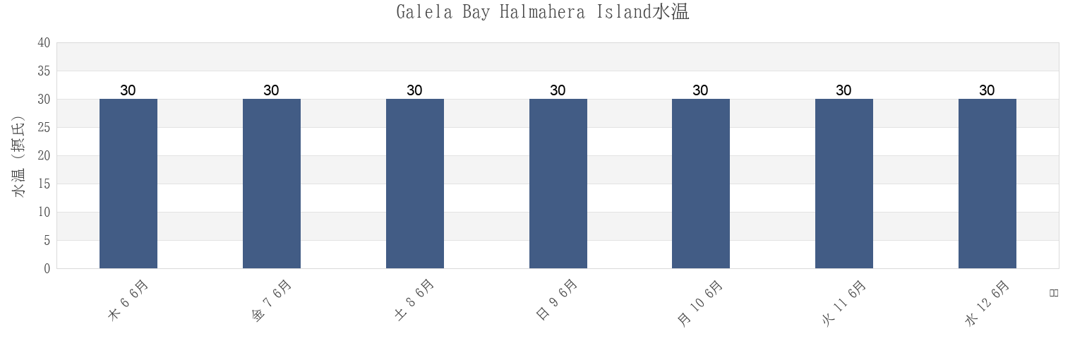 今週のGalela Bay Halmahera Island, Kabupaten Halmahera Utara, North Maluku, Indonesiaの水温