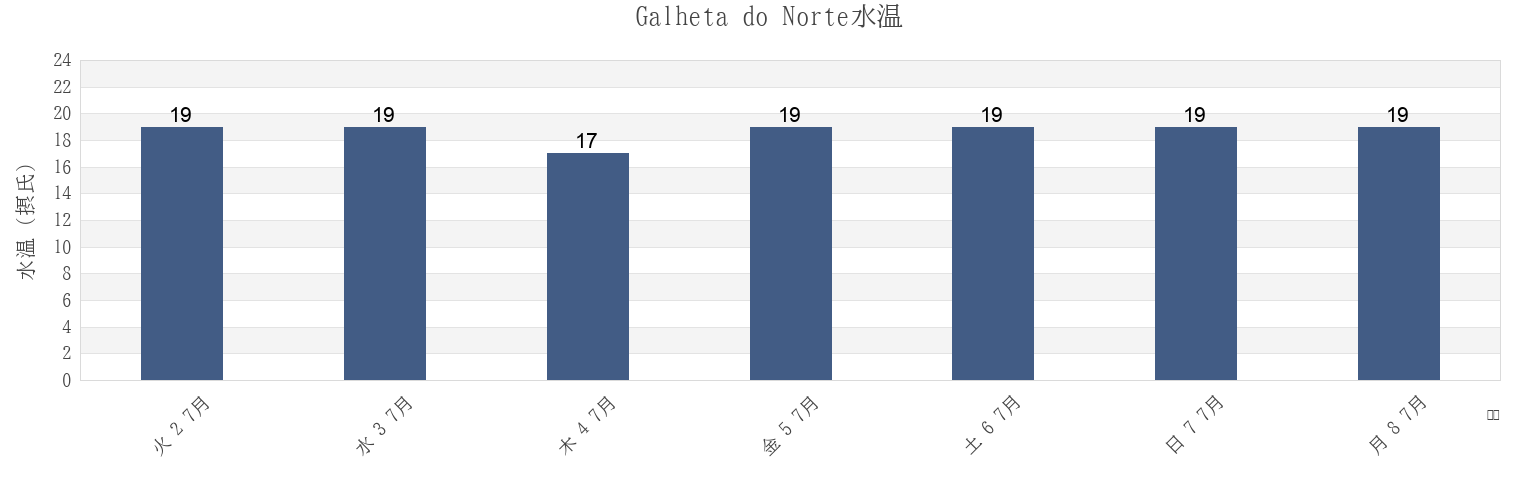 今週のGalheta do Norte, Florianópolis, Santa Catarina, Brazilの水温