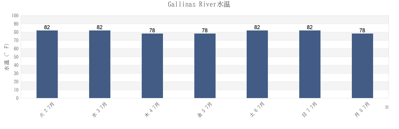 今週のGallinas River, Tewor, Grand Cape Mount, Liberiaの水温