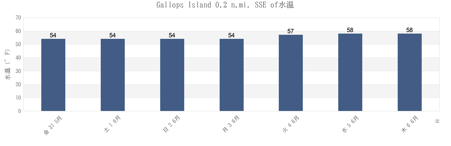 今週のGallops Island 0.2 n.mi. SSE of, Suffolk County, Massachusetts, United Statesの水温