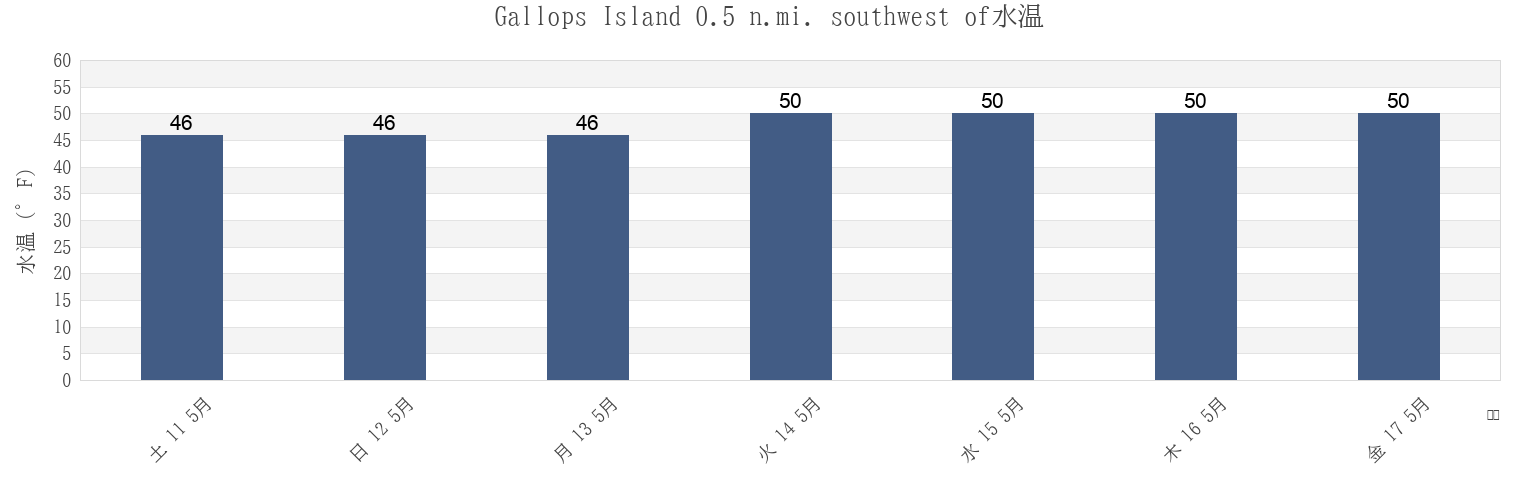 今週のGallops Island 0.5 n.mi. southwest of, Suffolk County, Massachusetts, United Statesの水温