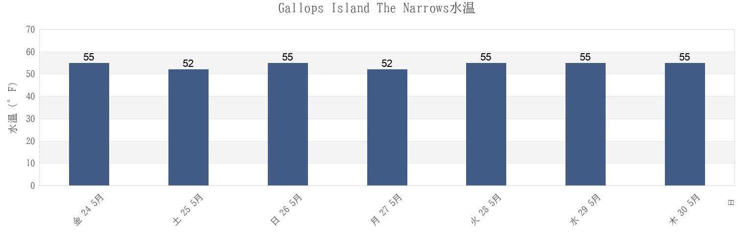 今週のGallops Island The Narrows, Suffolk County, Massachusetts, United Statesの水温