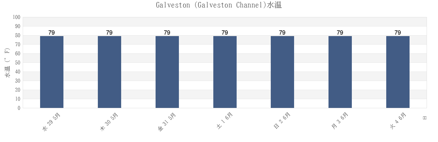 今週のGalveston (Galveston Channel), Galveston County, Texas, United Statesの水温