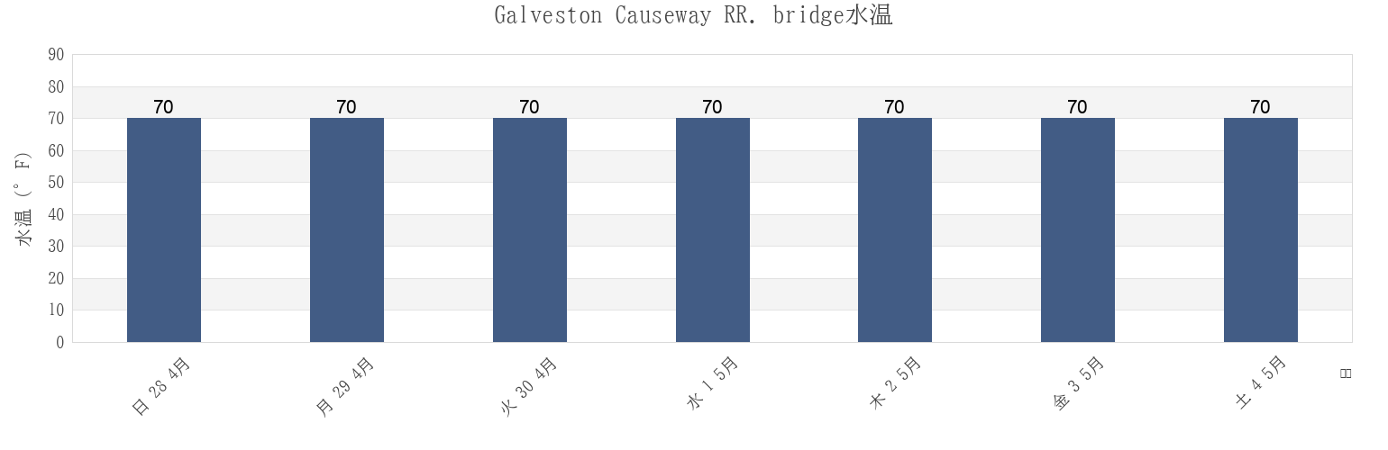 今週のGalveston Causeway RR. bridge, Galveston County, Texas, United Statesの水温
