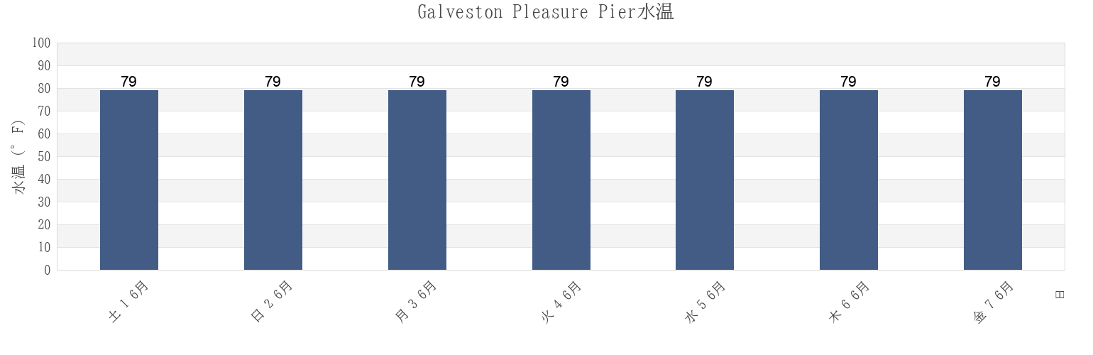 今週のGalveston Pleasure Pier, Galveston County, Texas, United Statesの水温