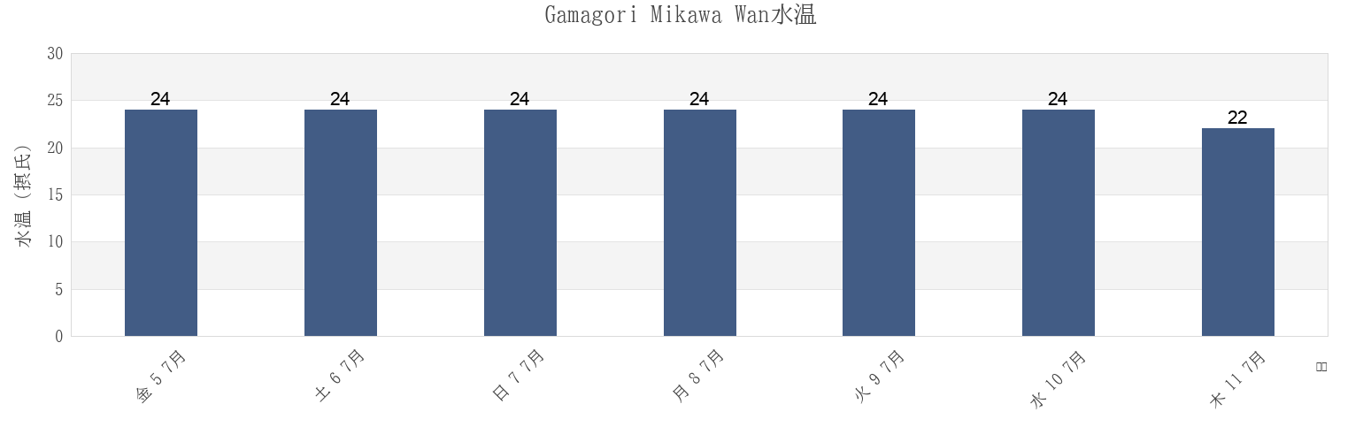 今週のGamagori Mikawa Wan, Gamagōri-shi, Aichi, Japanの水温