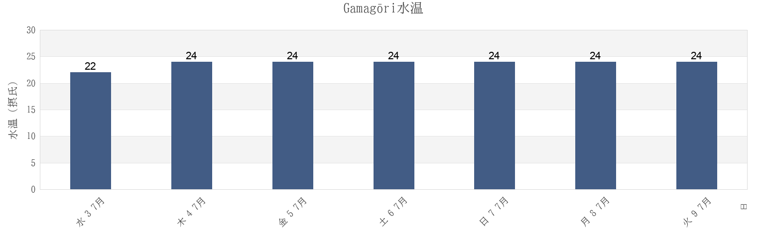 今週のGamagōri, Gamagōri-shi, Aichi, Japanの水温