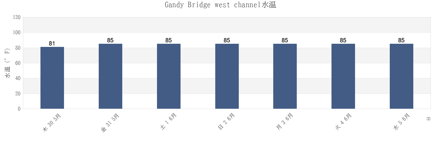 今週のGandy Bridge west channel, Pinellas County, Florida, United Statesの水温