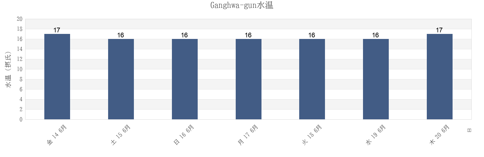 今週のGanghwa-gun, Incheon, South Koreaの水温