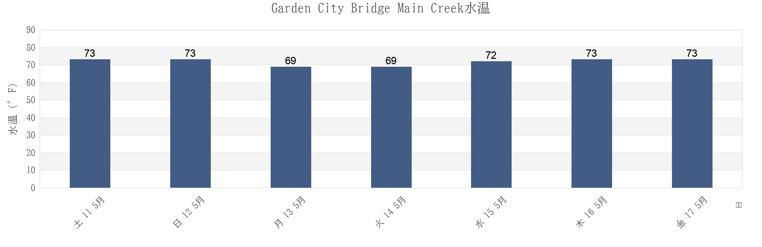 今週のGarden City Bridge Main Creek, Georgetown County, South Carolina, United Statesの水温