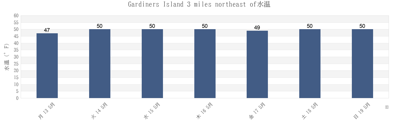 今週のGardiners Island 3 miles northeast of, New London County, Connecticut, United Statesの水温