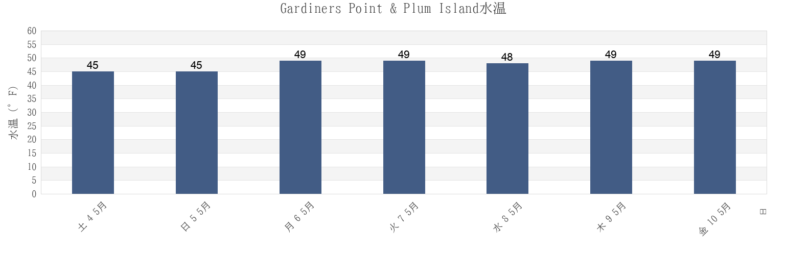 今週のGardiners Point & Plum Island, New London County, Connecticut, United Statesの水温