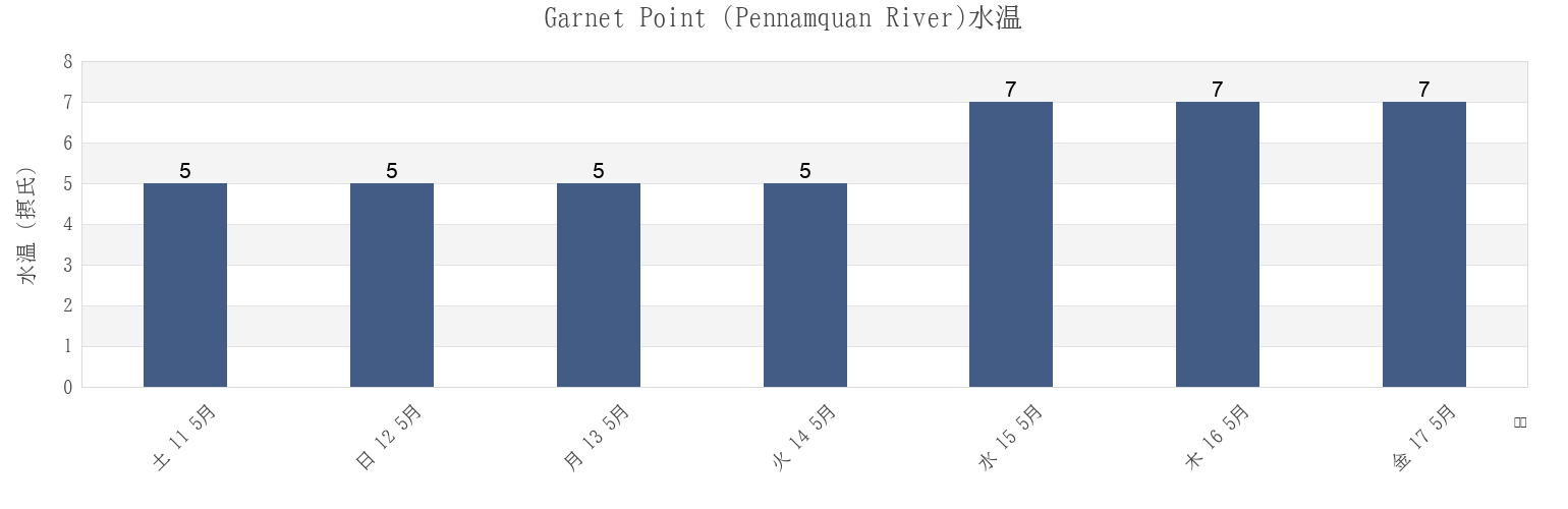 今週のGarnet Point (Pennamquan River), Charlotte County, New Brunswick, Canadaの水温