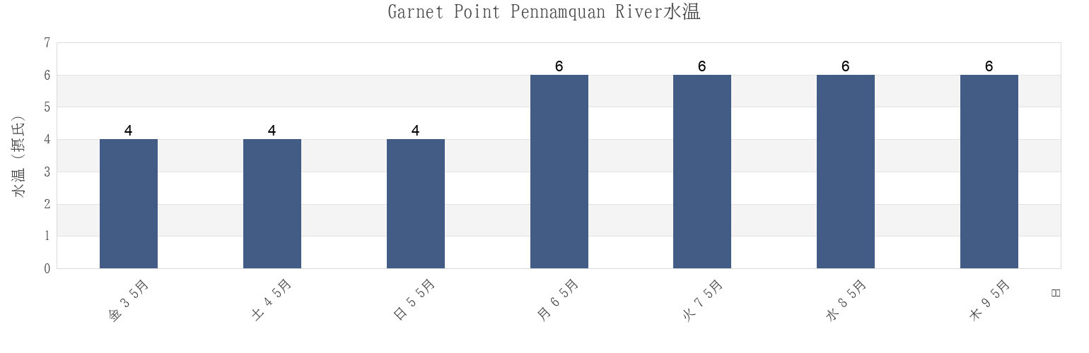 今週のGarnet Point Pennamquan River, Charlotte County, New Brunswick, Canadaの水温