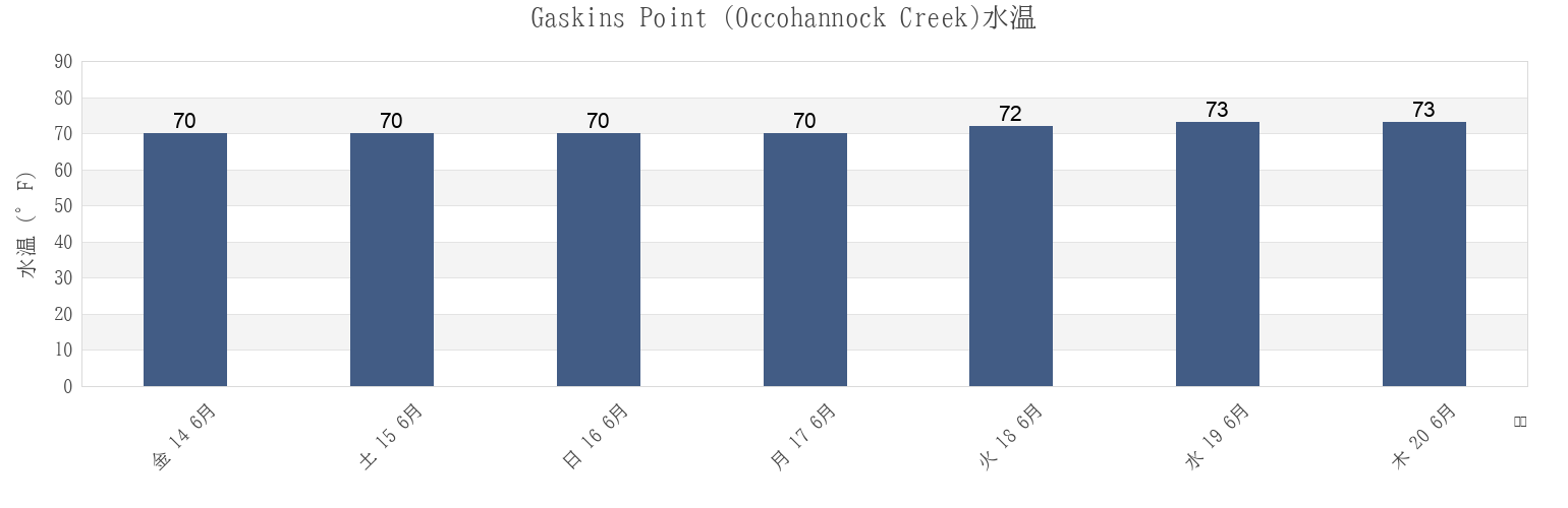 今週のGaskins Point (Occohannock Creek), Accomack County, Virginia, United Statesの水温