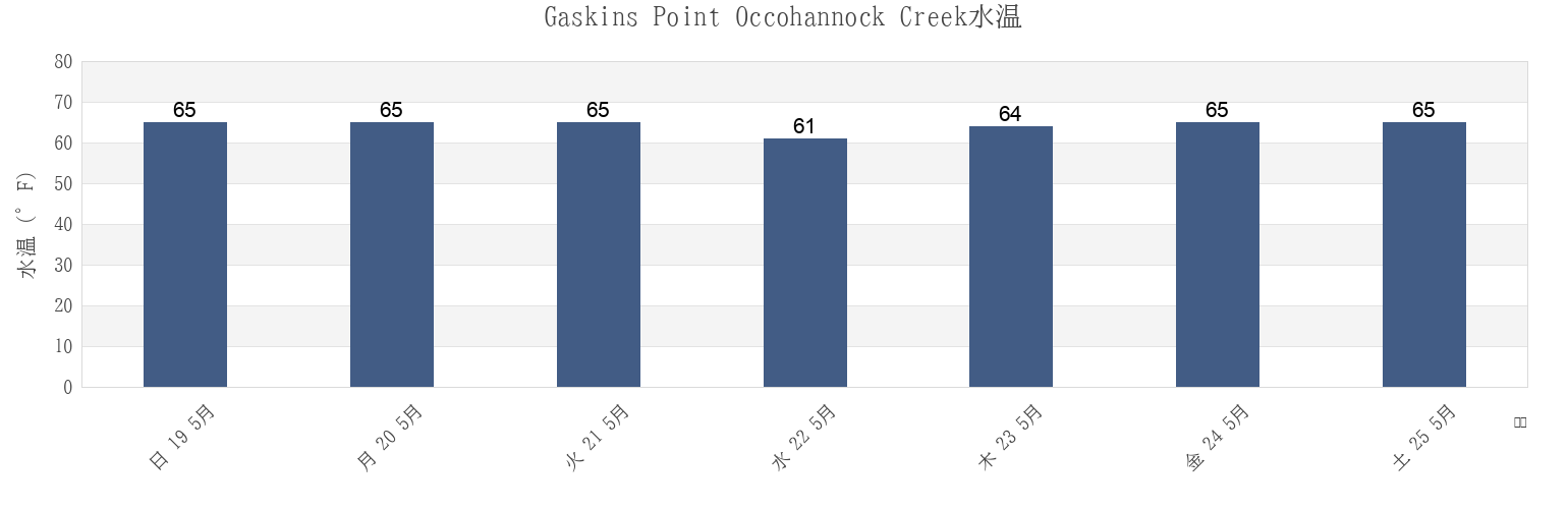 今週のGaskins Point Occohannock Creek, Accomack County, Virginia, United Statesの水温