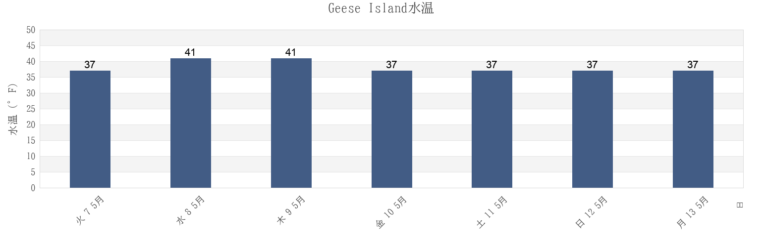 今週のGeese Island, Kodiak Island Borough, Alaska, United Statesの水温