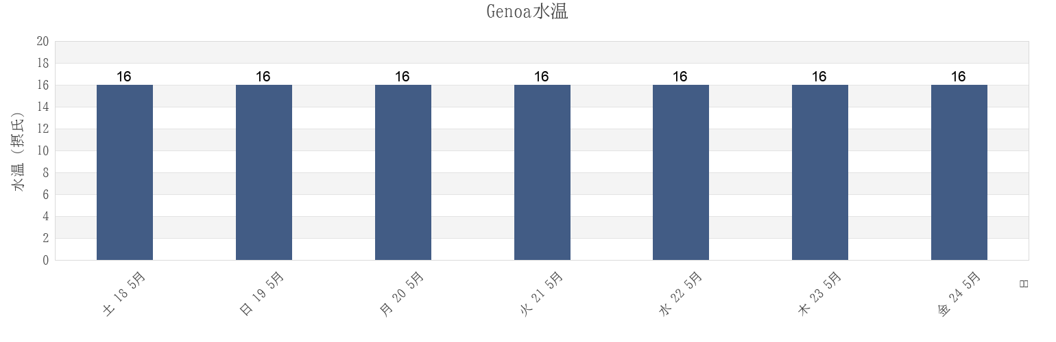 今週のGenoa, Provincia di Genova, Liguria, Italyの水温
