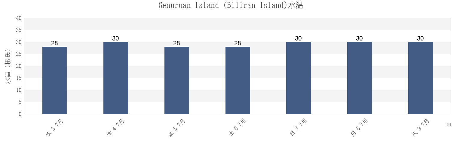 今週のGenuruan Island (Biliran Island), Biliran, Eastern Visayas, Philippinesの水温