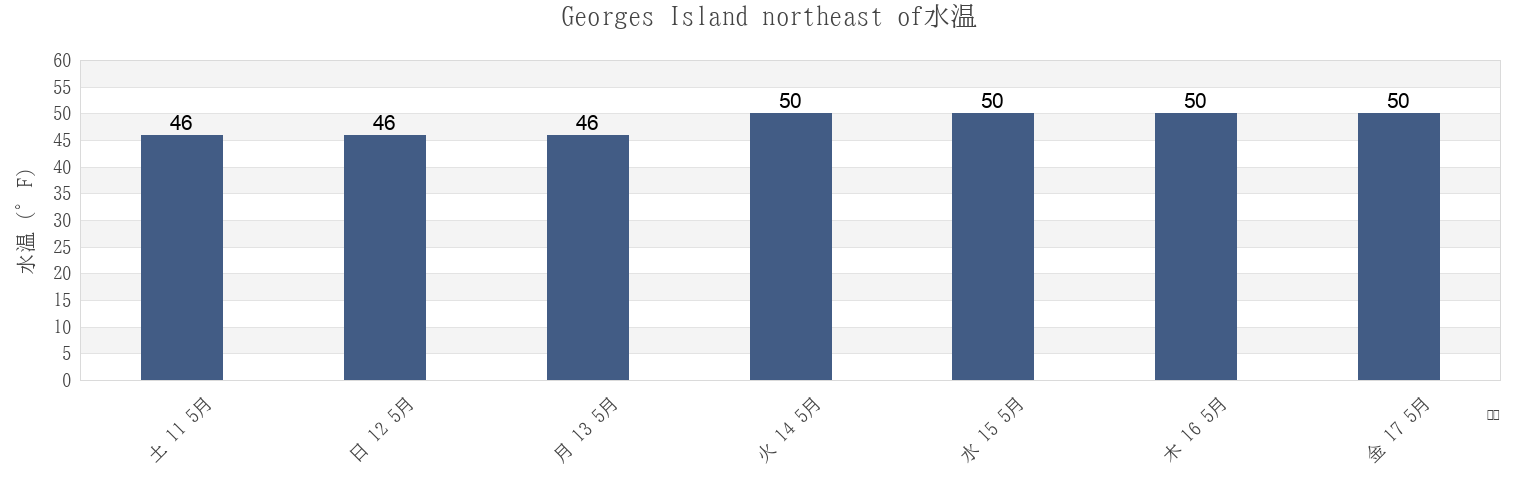 今週のGeorges Island northeast of, Suffolk County, Massachusetts, United Statesの水温