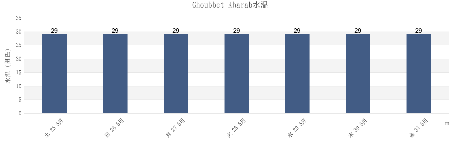 今週のGhoubbet Kharab, Yoboki, Dikhil, Djiboutiの水温