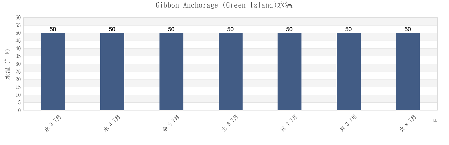 今週のGibbon Anchorage (Green Island), Anchorage Municipality, Alaska, United Statesの水温