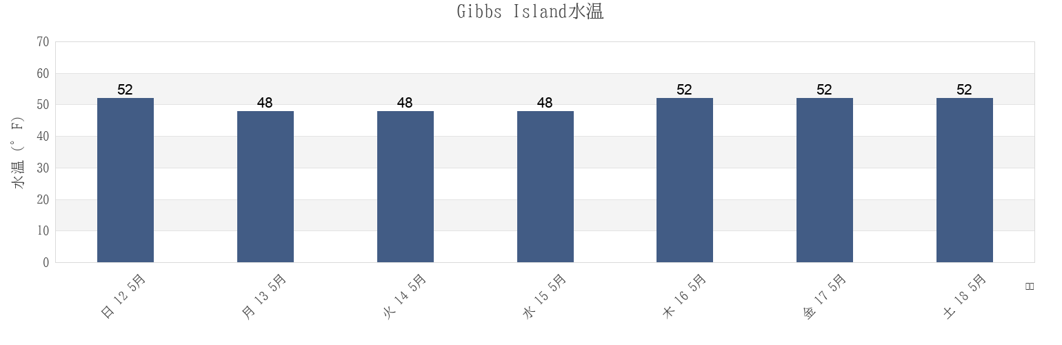 今週のGibbs Island, Newport County, Rhode Island, United Statesの水温