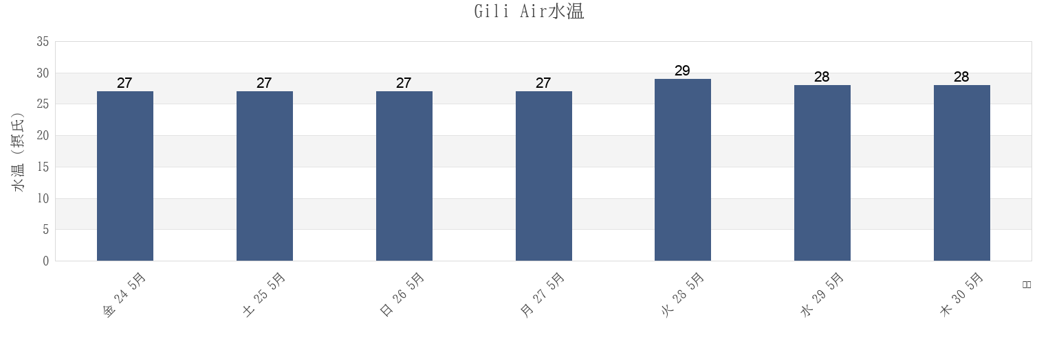 今週のGili Air, West Nusa Tenggara, Indonesiaの水温