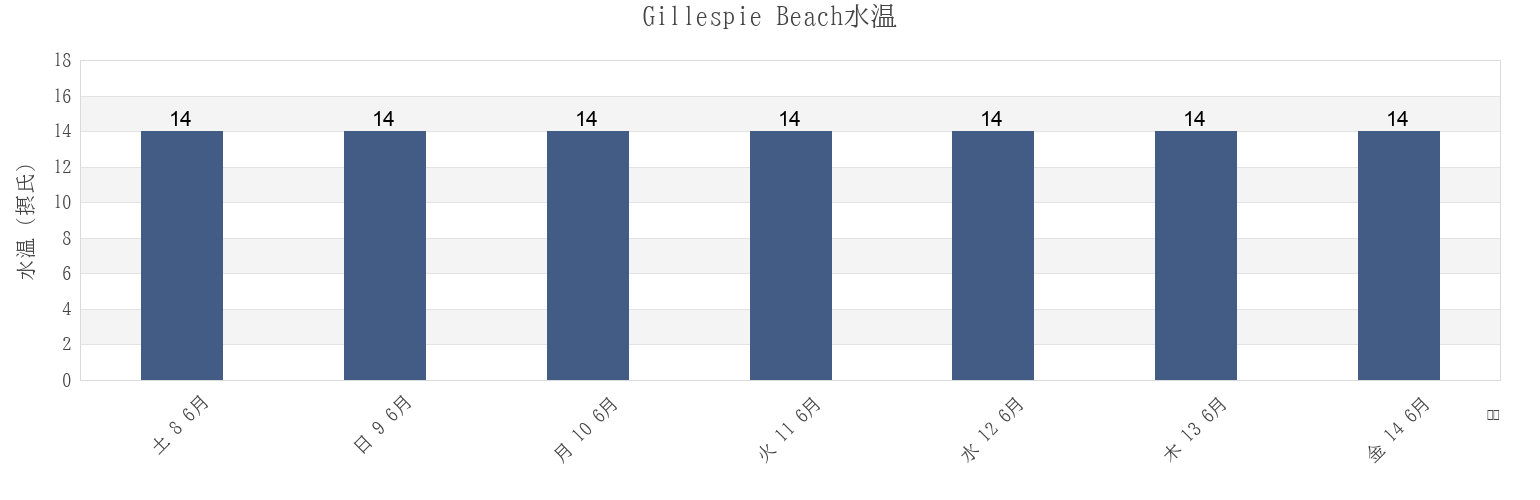 今週のGillespie Beach, West Coast, New Zealandの水温