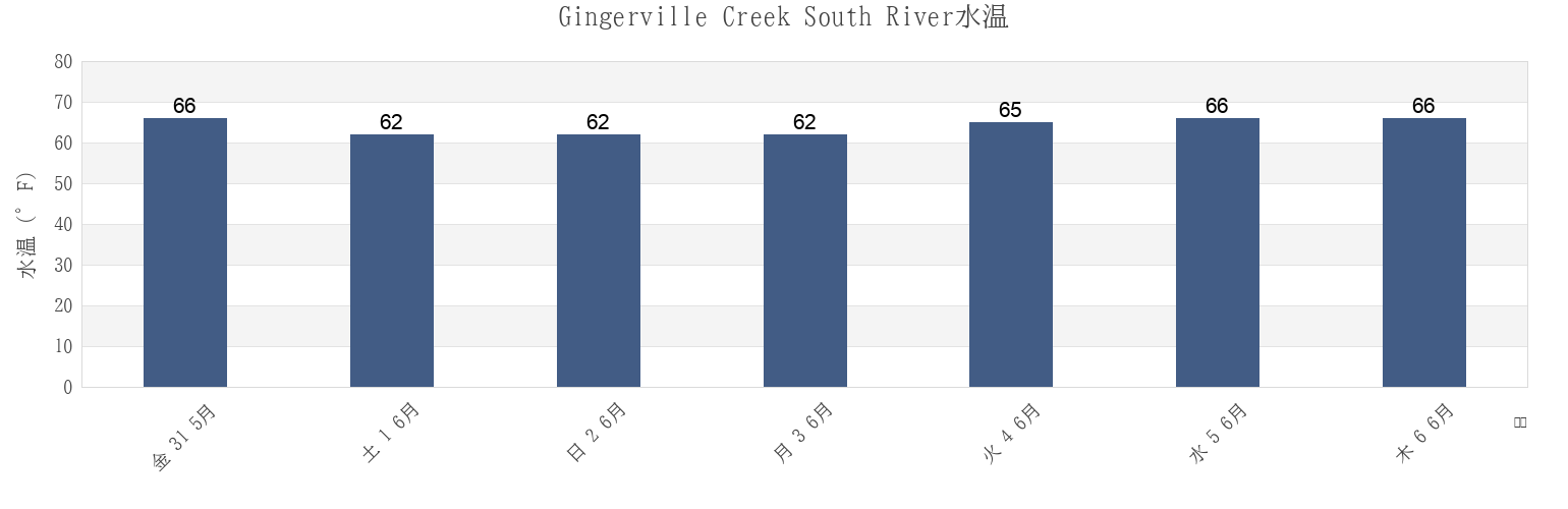 今週のGingerville Creek South River, Anne Arundel County, Maryland, United Statesの水温