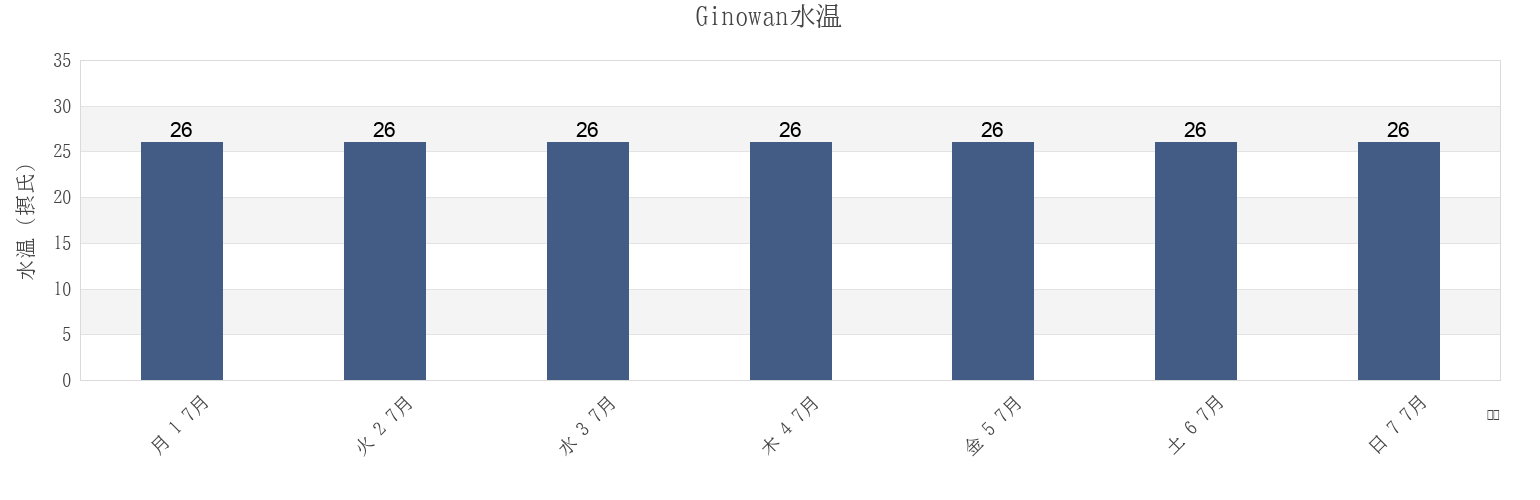 今週のGinowan, Ginowan Shi, Okinawa, Japanの水温