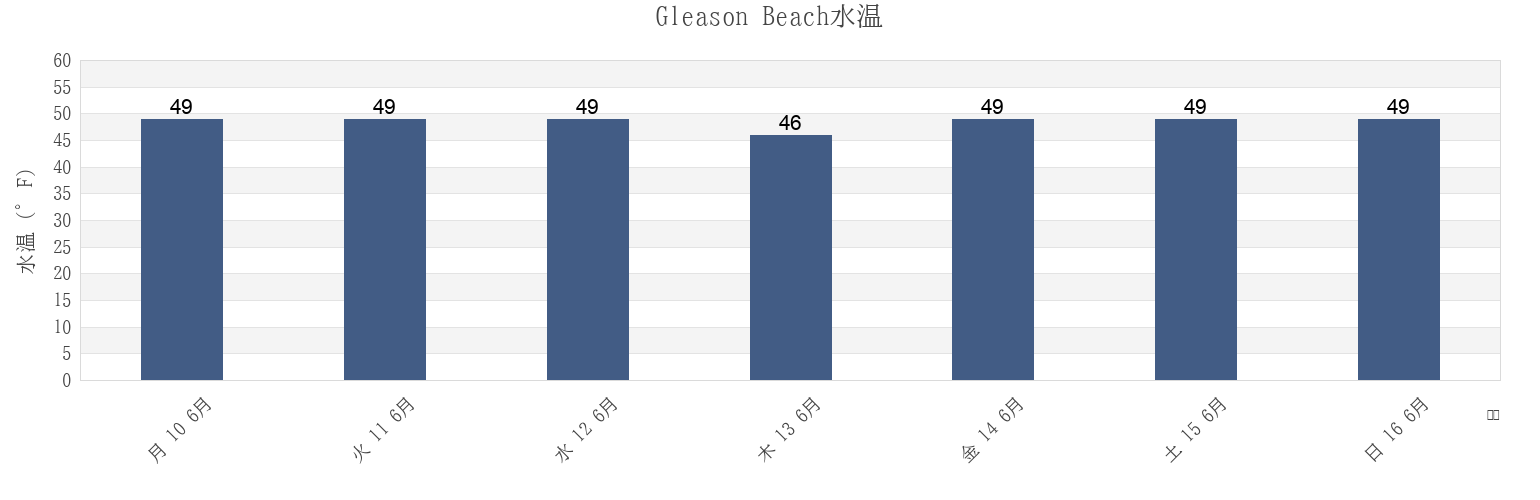 今週のGleason Beach, Sonoma County, California, United Statesの水温