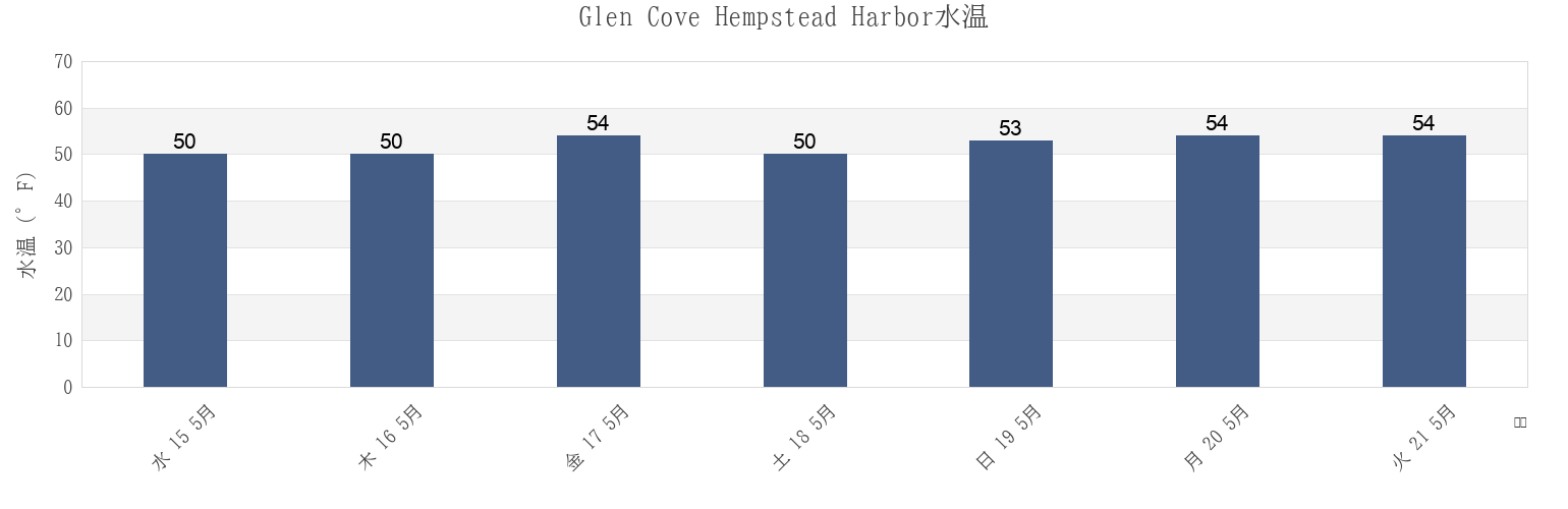 今週のGlen Cove Hempstead Harbor, Bronx County, New York, United Statesの水温