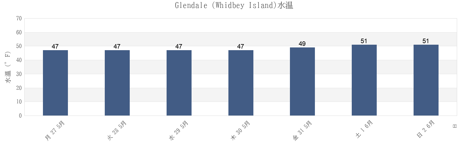 今週のGlendale (Whidbey Island), Island County, Washington, United Statesの水温