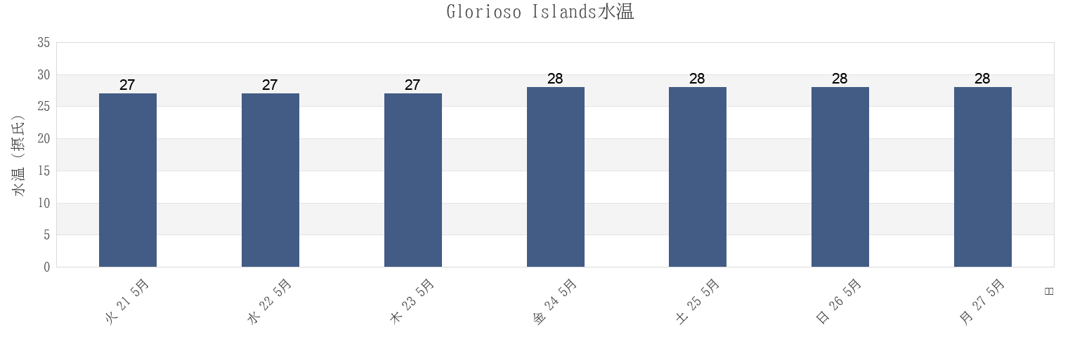 今週のGlorioso Islands, Îles Éparses, French Southern Territoriesの水温