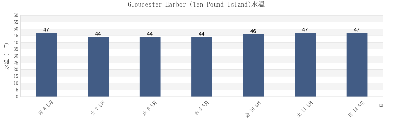 今週のGloucester Harbor (Ten Pound Island), Essex County, Massachusetts, United Statesの水温