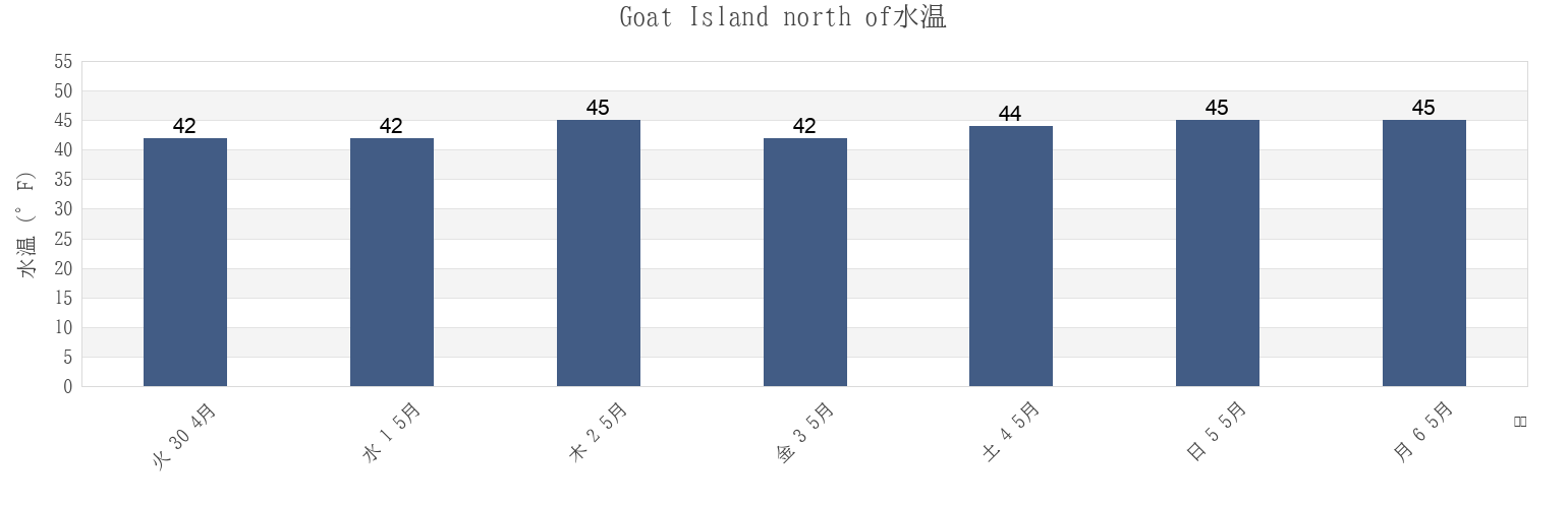 今週のGoat Island north of, Strafford County, New Hampshire, United Statesの水温